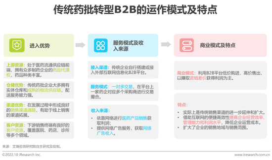 醫藥電商B2B市場 2025年預計達3758億元，發展空間廣闊
